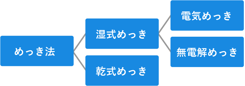 図：めっき法の分類